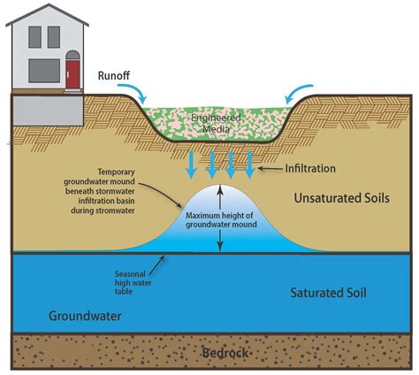 Filemounding Schematic Minnesota Stormwater Manual