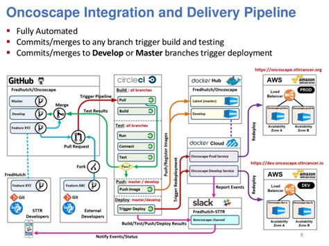 Anatomy Of A Continuous Integration And Delivery Cicd Pipeline Riset
