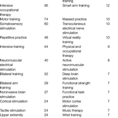Abc Model Of Stroke Assessment Scales Rehabilitation Therapies