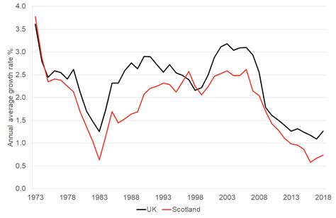 Gdp And Population Growth Fai