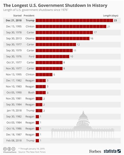 The Current Government Shutdown Has Become The Longest In Us History