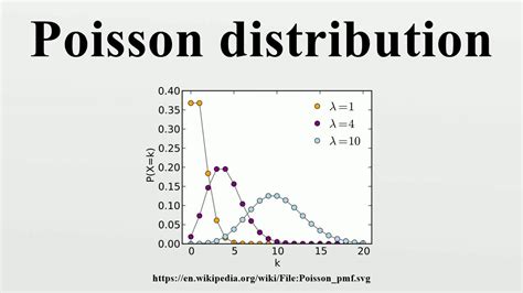 Have a look at the formula for poisson distribution below. Poisson distribution - YouTube