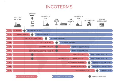 Incoterms Explained Definition Examples Rules Pros An