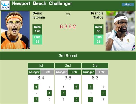 Unseeded american frances tiafoe secured the biggest win of his career on monday, as stefanos tsitsipas' wimbledon demons got the better of him yet tiafoe was in control from the very first game. THE NEWPORT BEACH CHALLENGER RESULTS. Great Istomin thumps ...