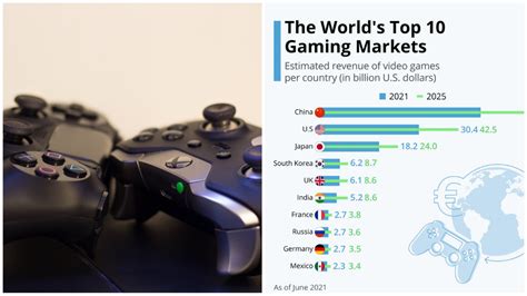 Top 10 Largest Video Game Markets In The World Iwmbuzz