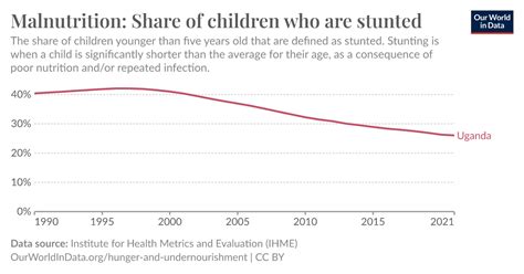 Malnutrition Share Of Children Who Are Stunted Our World In Data