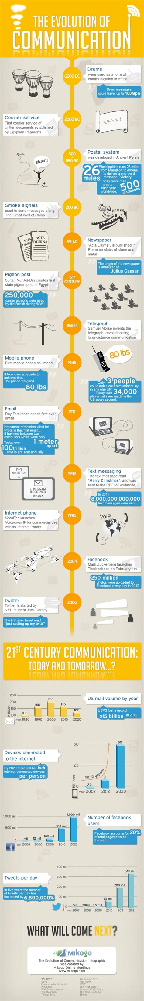 Evolution Of Communication Timeline