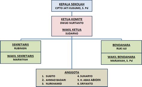 Struktur Organisasi Komite Sekolah