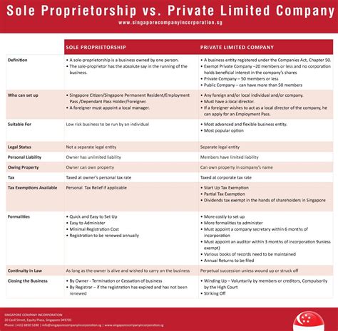 Sole proprietorship is governed by companies commission of malaysia (suruhanjaya syarikat malaysia) and registration of businesses act provide professional advice related to your business set up, operation and malaysia rules compliance, include company incorporation, accounting, payroll. Converting Sole Proprietorship to SG Pte Ltd Company in ...