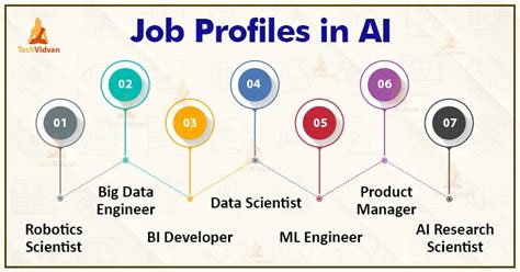 Career In Ai Artificial Intelligence Jobs Profile Techvidvan