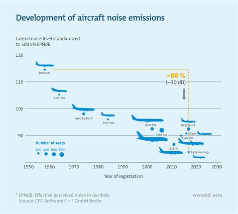 Aviation Invests Billions In Active And Passive Noise Control