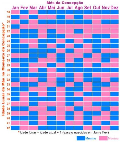 Tabela Chinesa Descubra O Sexo Do Seu Bebê
