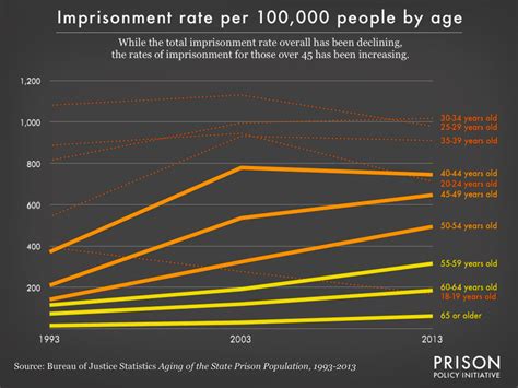 Bjs Data Shows Graying Of Prisons Prison Policy Initiative