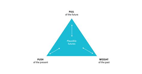 The Futures Triangle Kit Hindin Facilitation And Consultancy