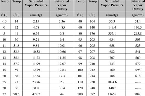 Saturated Vapor Pressure Density For Water For R 07 Deg Download Table