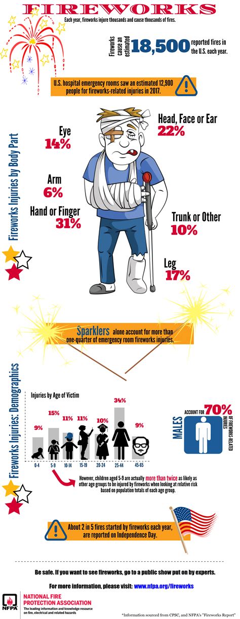 10000 Fireworks Injuries Reported In 2019 In Us How To Stay Safe