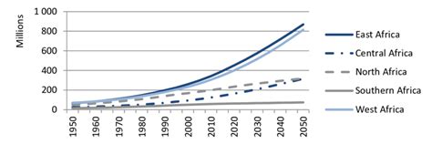 Population Increase In Africa 1950 2050 Download Scientific Diagram