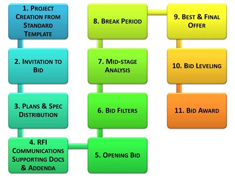 Why choose smartbid over other construction bid software solutions? Sourcing Options: A Best Practice to Spend Less