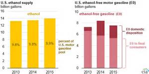 Almost All Us Gasoline Is Blended With 10 Ethanol Energy Central