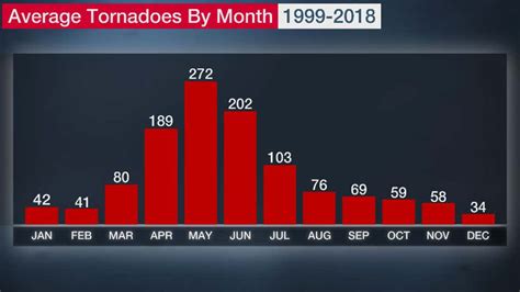 Heres How Many Tornadoes Your State Sees In A Typical Year The