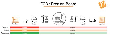 Incoterm Fob Free On Board Formation Achats