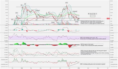 Acb.to stock price (tsx), score, forecast, predictions, and aurora cannabis inc. ACB Stock Price and Chart — TradingView