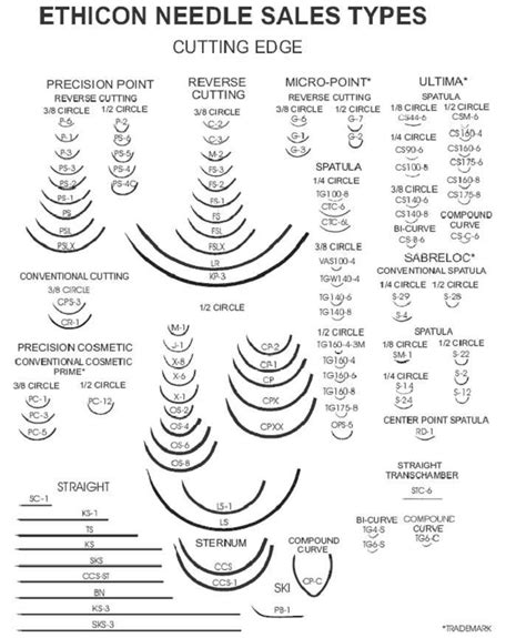 Ethicon Needle Chart