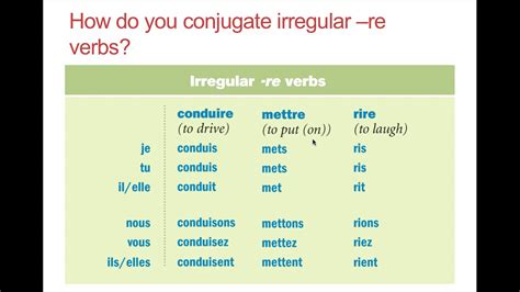 Most Common French Irregular Verbs