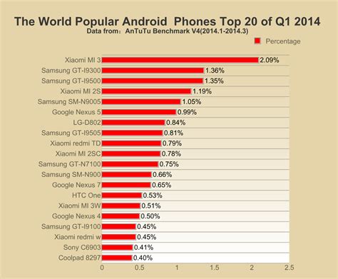 Top 10 Most Popular Android Phones In Q1 2014 News Antutu