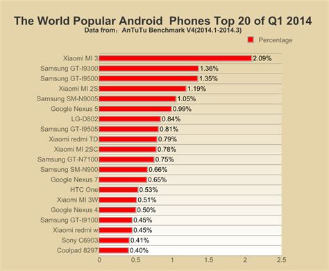 Top 10 Most Popular Android Phones In Q1 2014