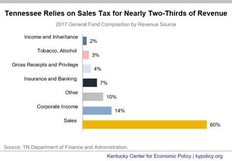 Shifting To A Tennessee Like Tax System Would Harm Kentucky Kentucky