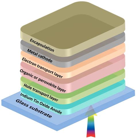A Schematic Diagram Of An Organic Or Perovskite Solar Cells Structure