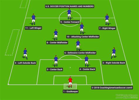 Positions On A Soccer Team Full Guide And Explanation