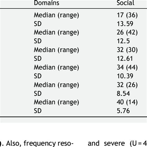 Median And Standard Deviation Sd Of Scores Of The Hearing Handicap
