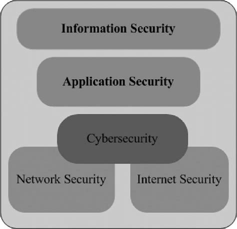 12 Fundamental Security Classifications Download Scientific Diagram