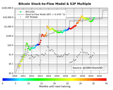 It has a current circulating supply of 18.7 million coins and a total volume exchanged of s$76,314,123,233. Btc Stock To Flow Chart : Bitcoin Btc Price One Dot Closer To 100 000 According To Stock To Flow ...