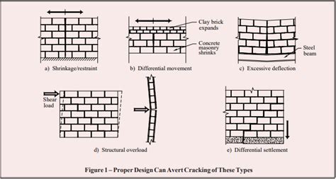 Crack Control In Concrete Masonry Walls Ncma