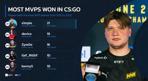 S1mple Holds The Record For The Most Mvp Awards In The History Of Csgo
