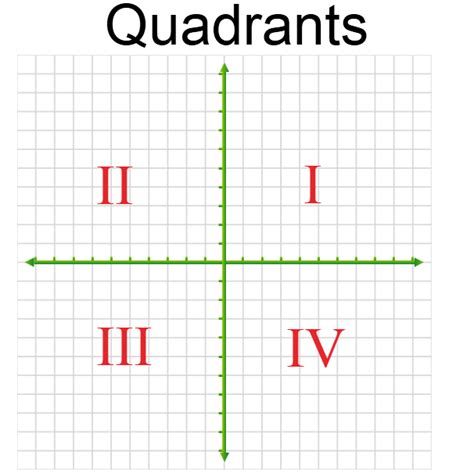 4 Quadrants Labeled Graph Quadrants Examples Definition Algebra Class
