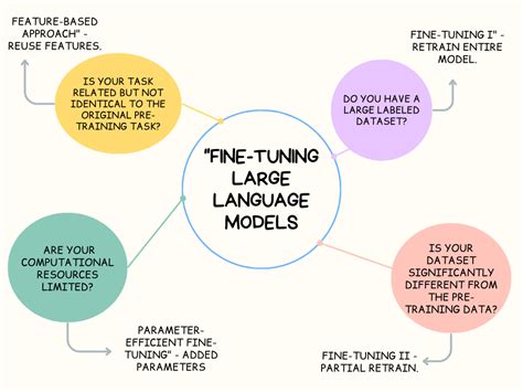 A Beginner S Guide To Fine Tuning Large Language Models