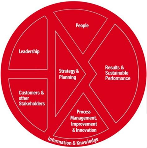 The Role Of Business Excellence Models In Organisation Wide Change