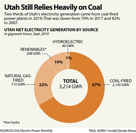 infographic utah still relies heavily on coal inside climate news