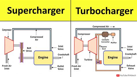 Supercharger And Turbocharger Construction And Working Power