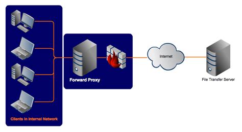 Using a reverse proxy is also a great way for businesses to consolidate their internet presence. Forward Proxy vs Reverse Proxy