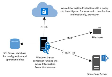 Using The Azure Information Protection Aip Scanner To Discover