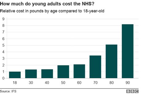 Sex Drugs And Aande 10 Charts On How The Under 30s Use The Nhs Bbc News