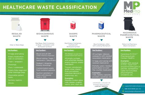 What Is Medical Waste Definition Types Examples More Medpro