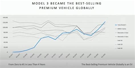 Tesla Model 3 Is Now The Worlds Best Selling Premium Vehicle