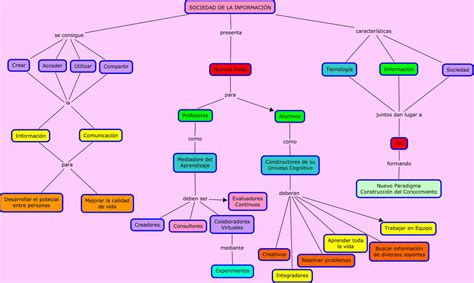 El Amanecer De Las Palabras Mapa Conceptual Sociedad De La Información