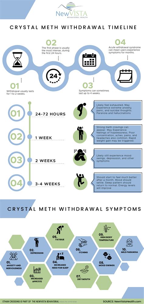 Meth Withdrawal Signs Symptoms Timeline